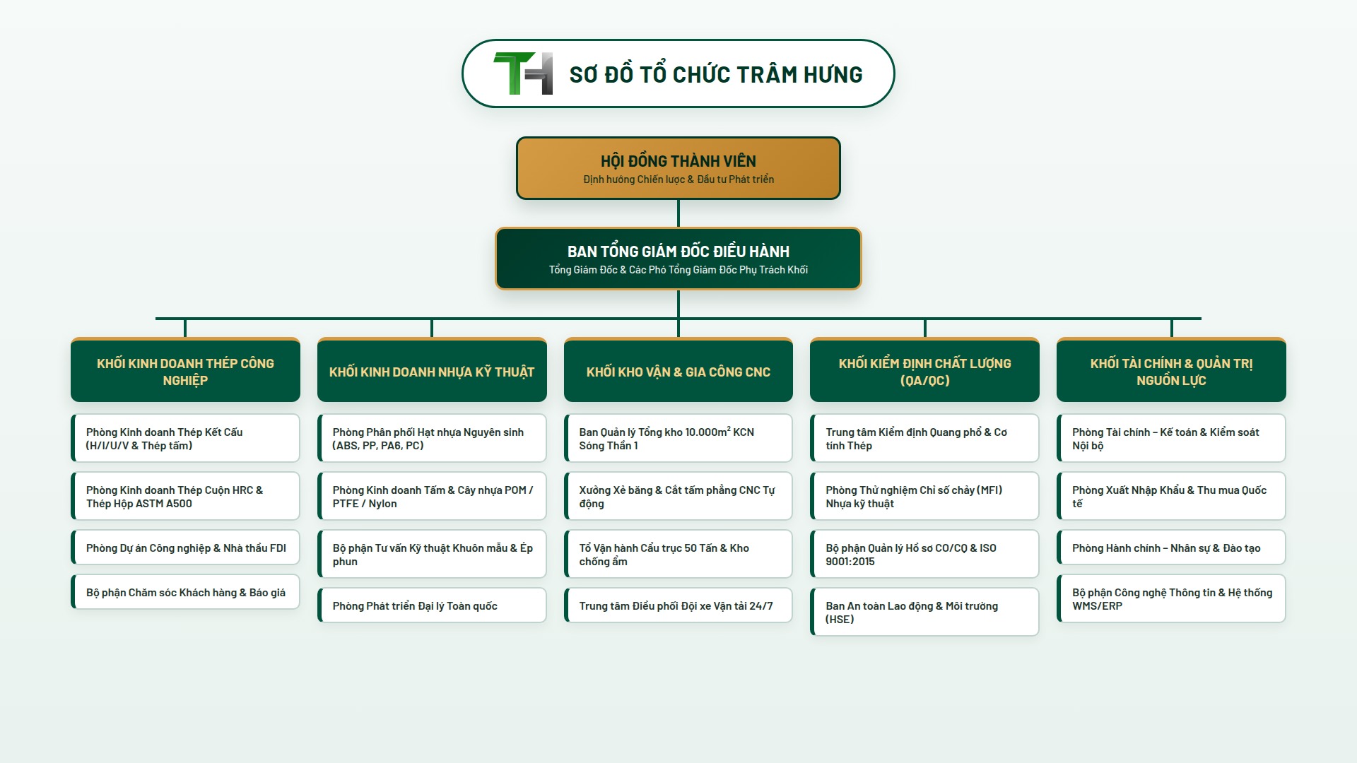 Sơ đồ tổ chức Trâm Hưng